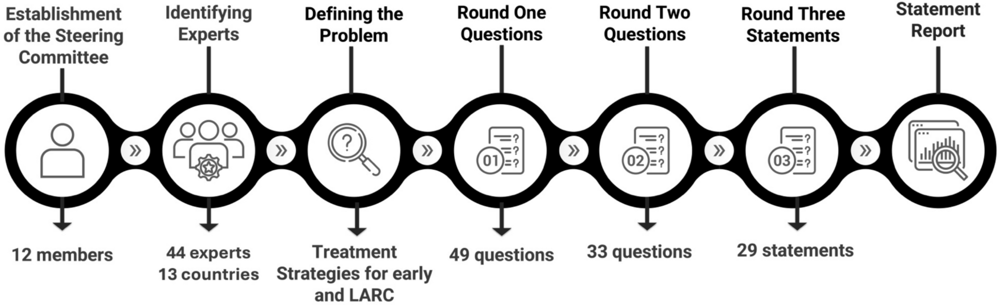 International expert Delphi consensus on management of early and locally advanced rectal cancer